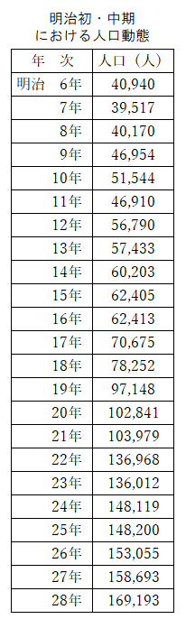 明治初・中期における人口の推移