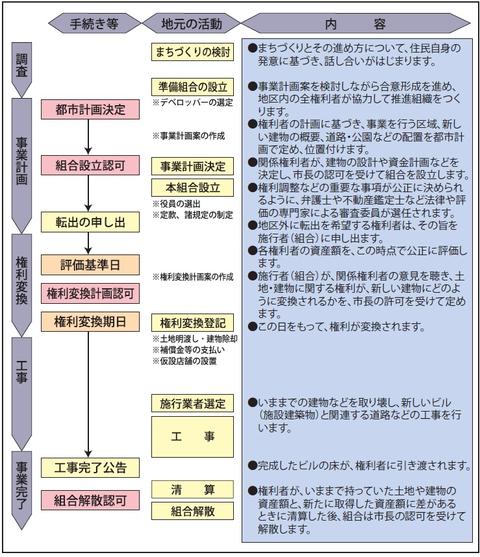 組合再開発の流れの図