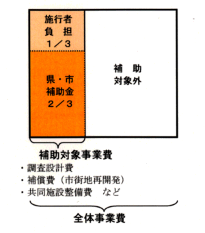 事業費の構成