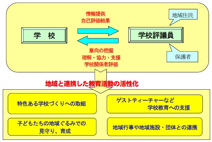 学校評議員の役割