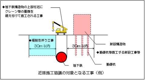 近接施工協議対象範囲