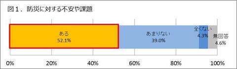 図1.防災に対する不安や課題