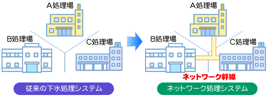 下水道ネットワーク