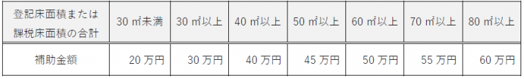 補助金額表