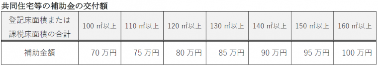 補助金額表（共同住宅）
