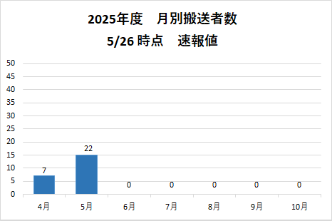 月別