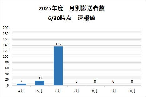 月別