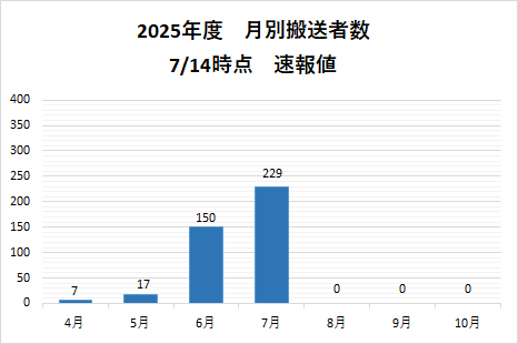 月別