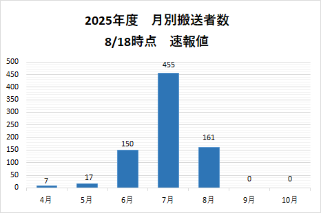月別