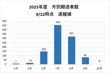 月別