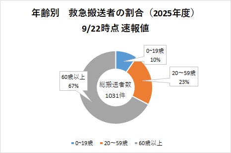 年齢別