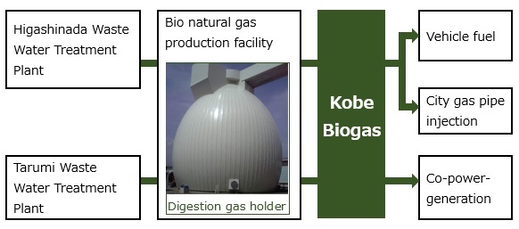 Kobe Biogas scheme