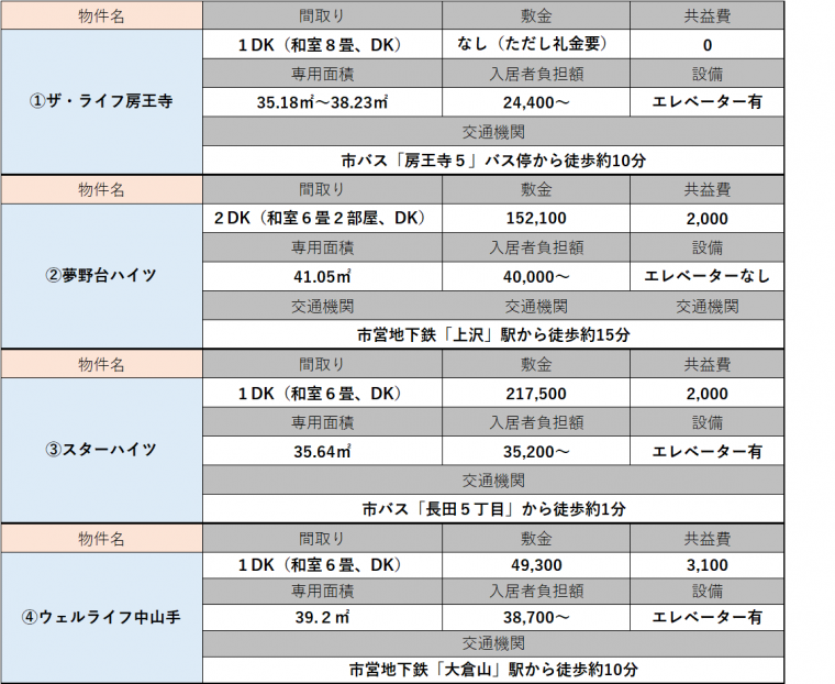 先着順対象住宅一覧