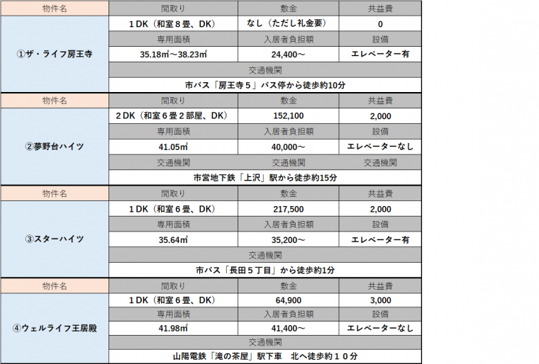 先着順住宅一覧