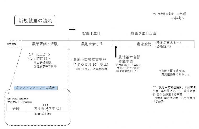 新規就農の流れR703（図）