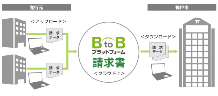 電子請求書発行・受取のイメージ図