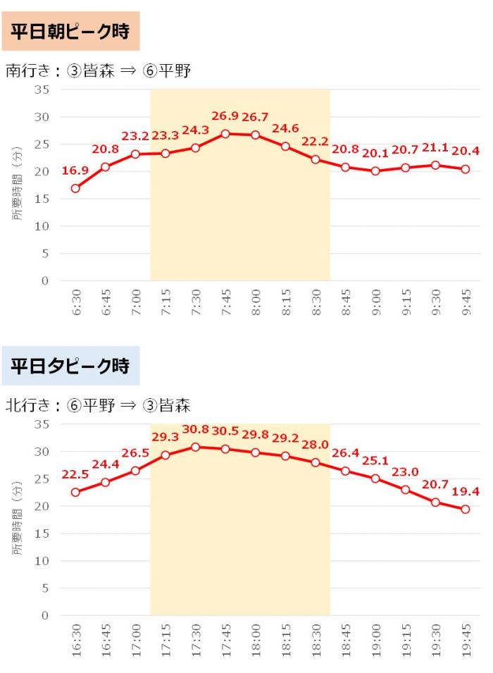 所要時間3_6