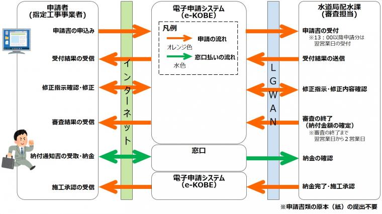申請の流れ(窓口)
