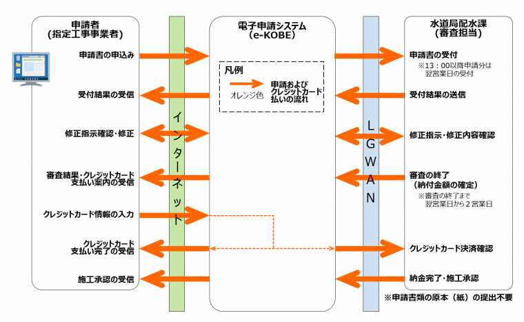 申請の流れ(クレジットカード)