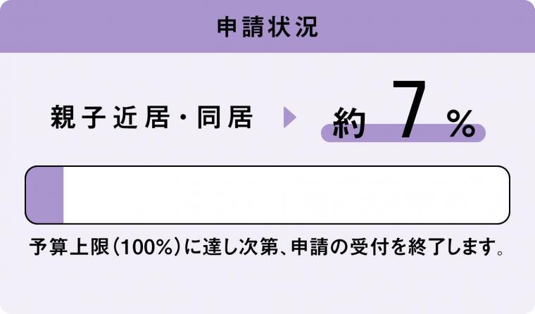 申請状況