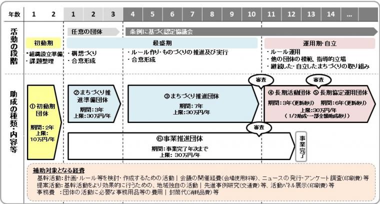 まちづくり助成の内容