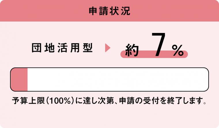 進捗状況