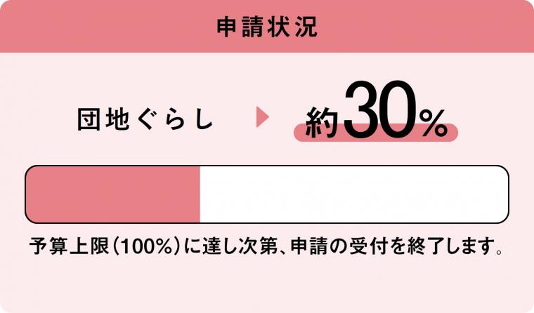 団地進捗状況
