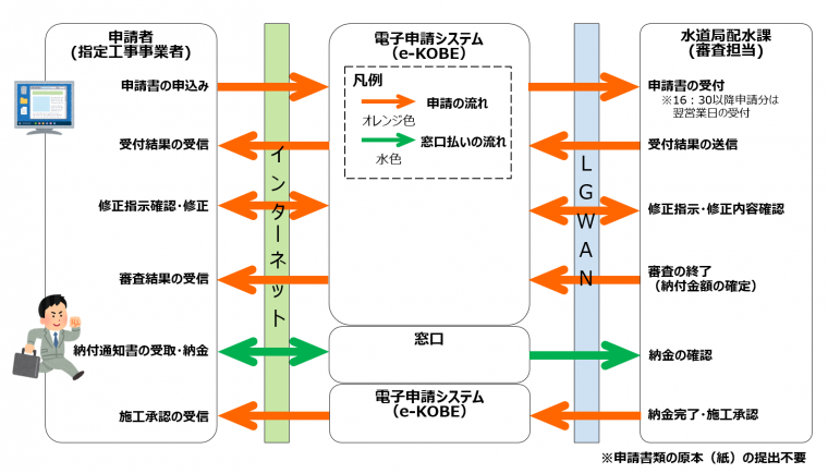 申請の流れ(窓口)