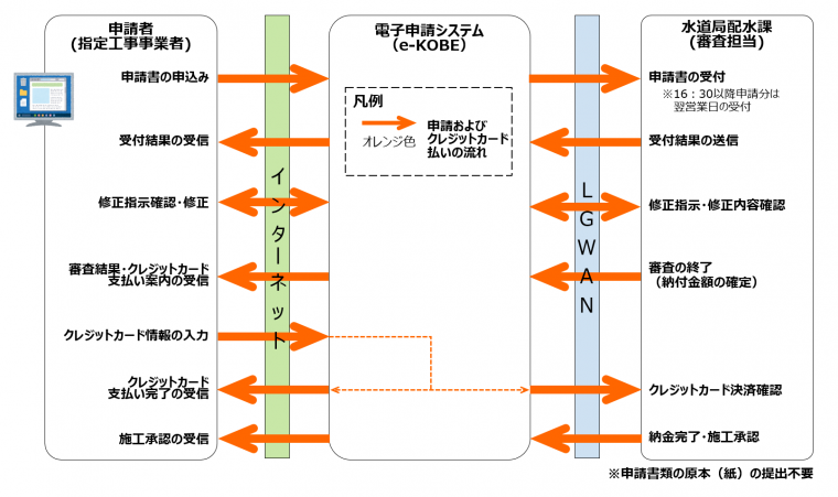 申請の流れ(クレジットカード)