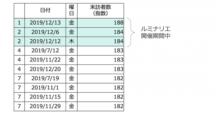 2019年神戸市中央区の日別来訪者数（指数）
