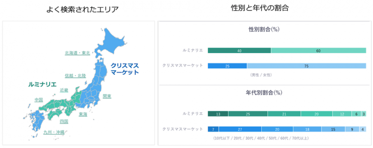 「ルミナリエ」「クリスマスマーケット」を検索した人々の特徴