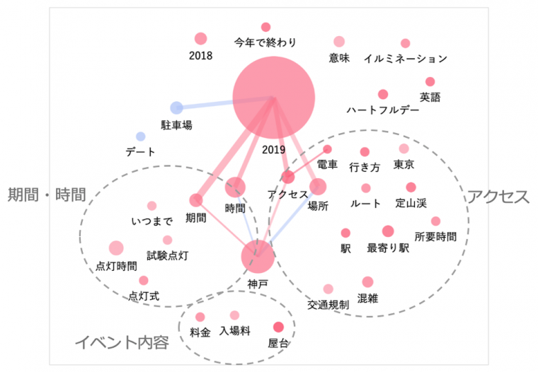 2019年「ルミナリエ」の関連検索キーワード