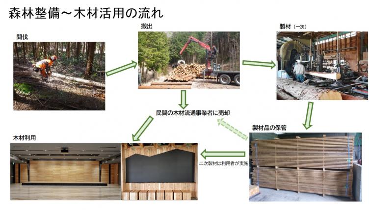 森林整備から木材活用の流れ
