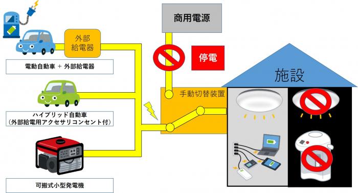 外部給電・神戸モデルのイメージ