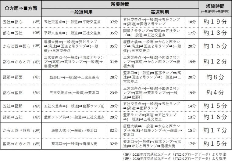 時間短縮効果