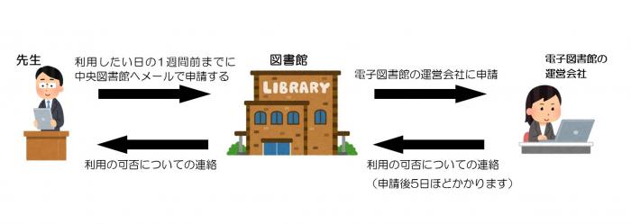 授業等での「神戸市電子図書館」の利用について