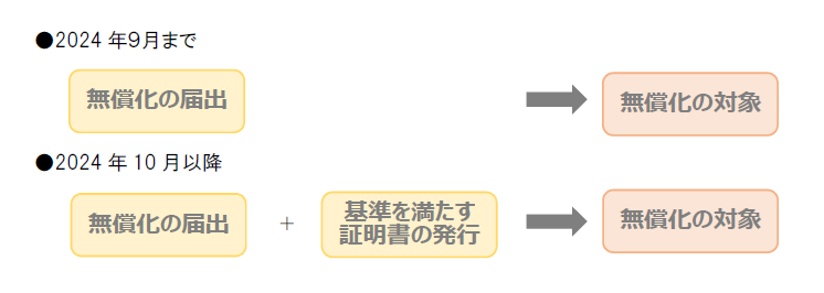 無償化経過