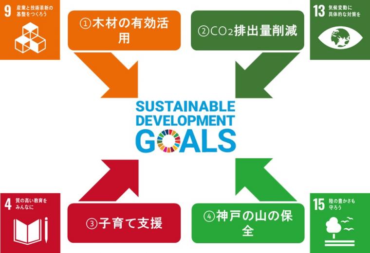 SDGsの取り組みの図