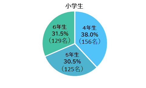 小学生学年
