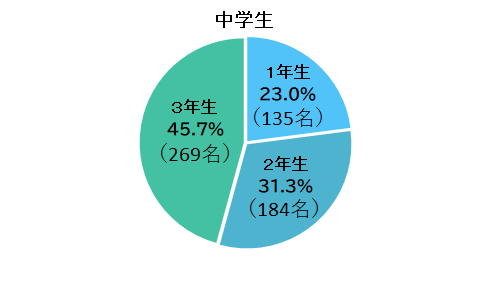 中学生学年