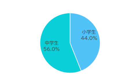 小学生と中学生の割合