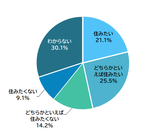 住みたいですか