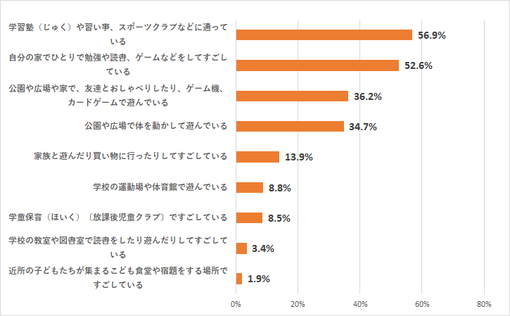 放課後なにをしていますか