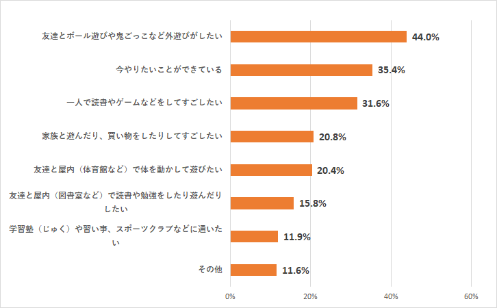 放課後なにをしたいですか