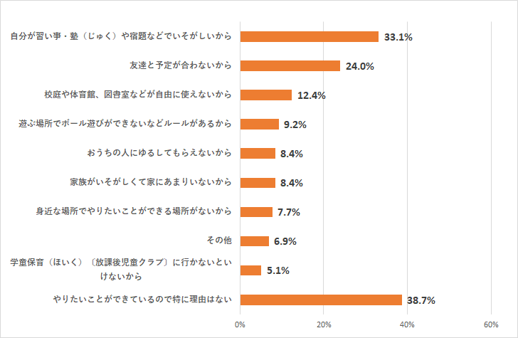 放課後なにをしたいですか