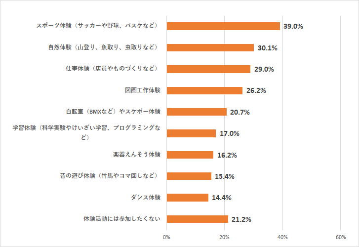 どんな体験をしたいですか
