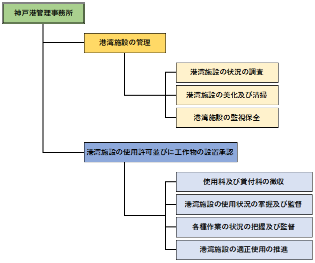 神戸港管理事務所の業務内容