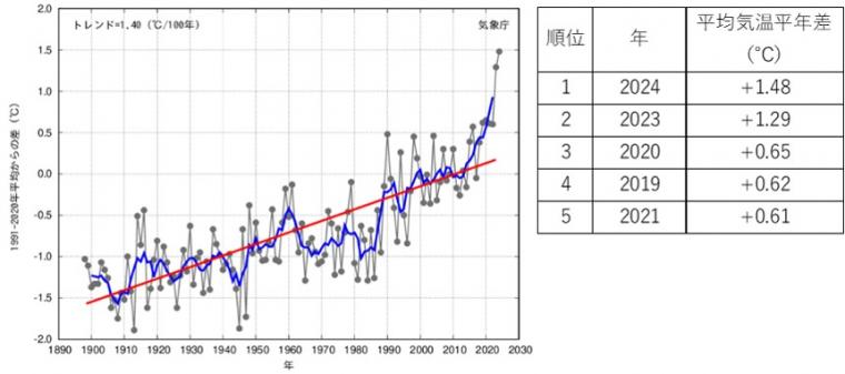 経年変化と順位表
