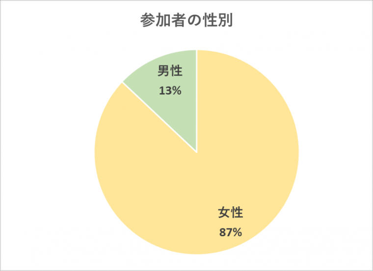 参加者の性別の円グラフ(男性13%、女性87%)