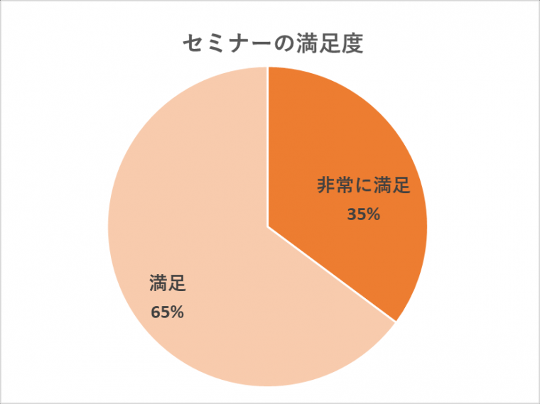セミナーの満足度の円グラフ(非常に満足35%、満足65%)
